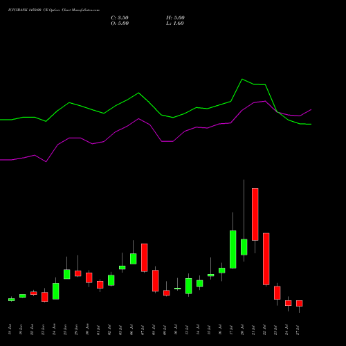 ICICIBANK 1450.00 CE (CALL) 28 July 2026 options price chart analysis ICICI Bank Limited 