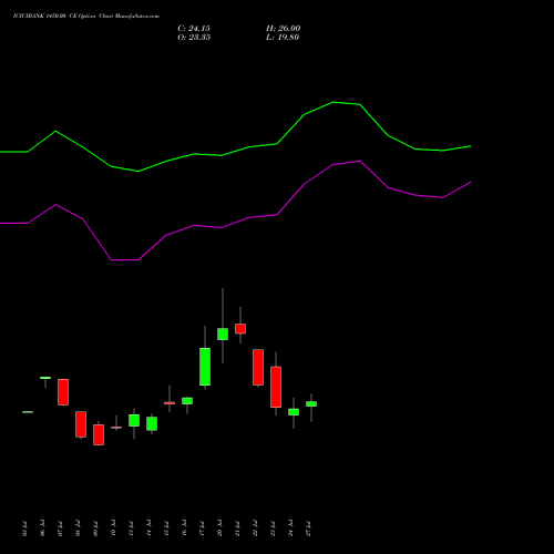 ICICIBANK 1450.00 CE (CALL) 25 August 2026 options price chart analysis ICICI Bank Limited 