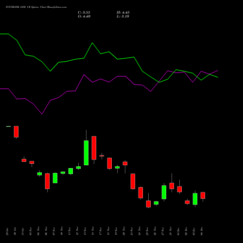 Live ICICIBANK 1450 CE (CALL) 30 December 2025 options price chart analysis ICICI Bank Limited 