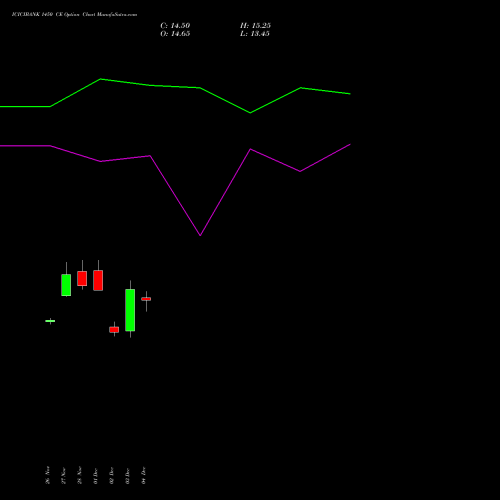 Live ICICIBANK 1450 CE (CALL) 27 January 2026 options price chart analysis ICICI Bank Limited 
