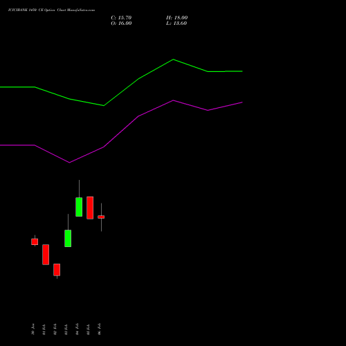 ICICIBANK 1450 CE (CALL) 30 March 2026 options price chart analysis ICICI Bank Limited 