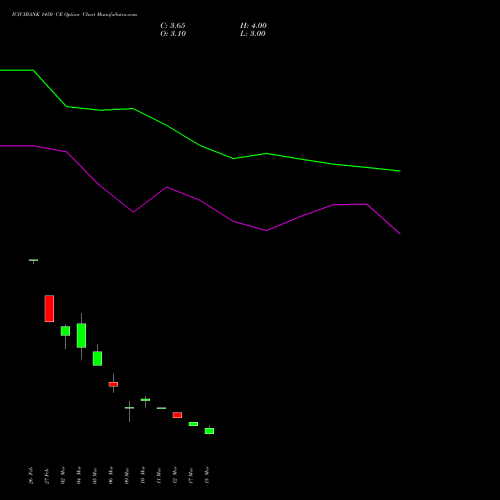 ICICIBANK 1450 CE (CALL) 28 April 2026 options price chart analysis ICICI Bank Limited 