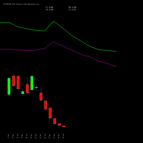 ICICIBANK 1450 CE (CALL) 26 May 2026 options price chart analysis ICICI Bank Limited 