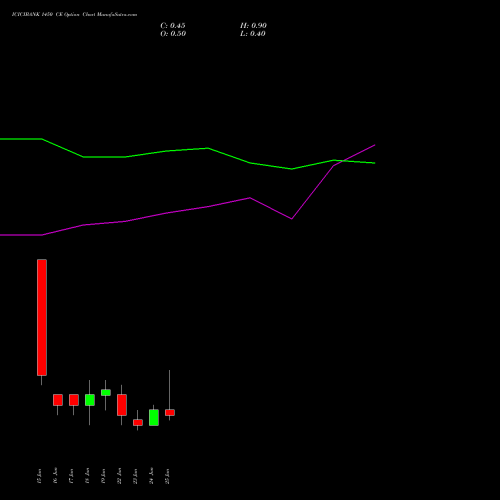 ICICIBANK 1450 CE (CALL) 30 June 2026 options price chart analysis ICICI Bank Limited 