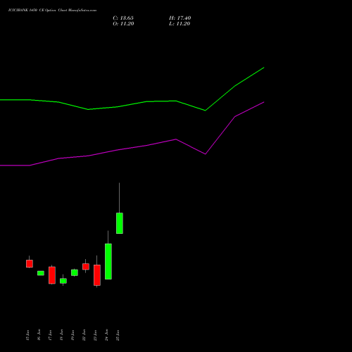ICICIBANK 1450 CE (CALL) 28 July 2026 options price chart analysis ICICI Bank Limited 