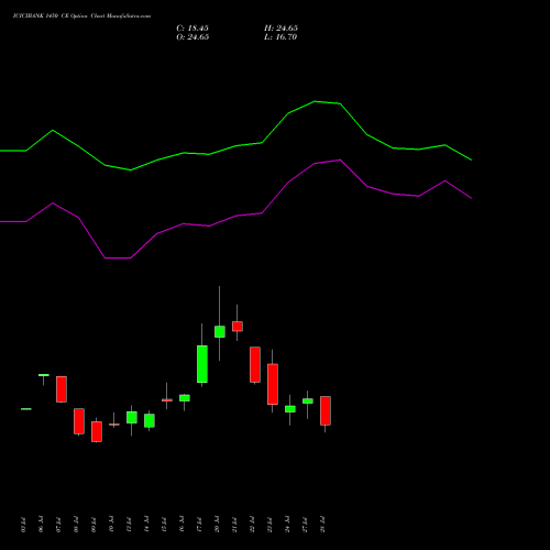 ICICIBANK 1450 CE (CALL) 25 August 2026 options price chart analysis ICICI Bank Limited 