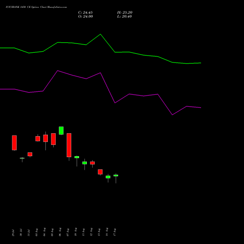 ICICIBANK 1450 CE (CALL) 29 September 2026 options price chart analysis ICICI Bank Limited 