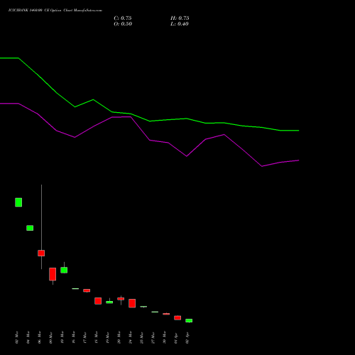 ICICIBANK 1460.00 CE (CALL) 28 April 2026 options price chart analysis ICICI Bank Limited 