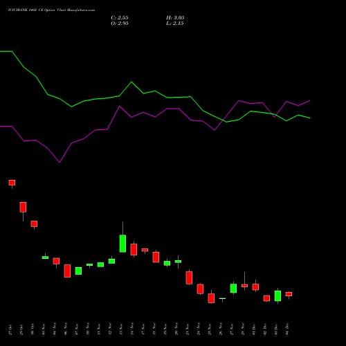 Live ICICIBANK 1460 CE (CALL) 30 December 2025 options price chart analysis ICICI Bank Limited 