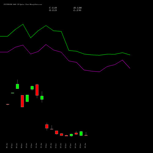 ICICIBANK 1460 CE (CALL) 24 February 2026 options price chart analysis ICICI Bank Limited 