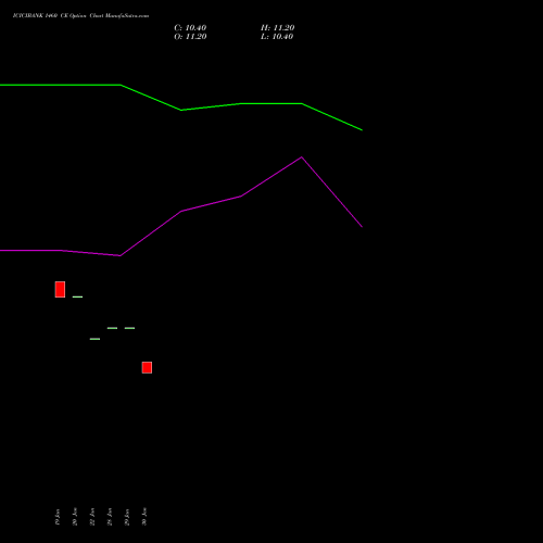 ICICIBANK 1460 CE (CALL) 30 March 2026 options price chart analysis ICICI Bank Limited 