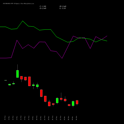 Live ICICIBANK 1470 CE (CALL) 30 December 2025 options price chart analysis ICICI Bank Limited 