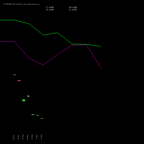 ICICIBANK 1470 CE (CALL) 28 April 2026 options price chart analysis ICICI Bank Limited 