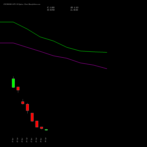 ICICIBANK 1470 CE (CALL) 26 May 2026 options price chart analysis ICICI Bank Limited 