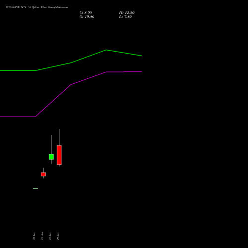 ICICIBANK 1470 CE (CALL) 28 July 2026 options price chart analysis ICICI Bank Limited 