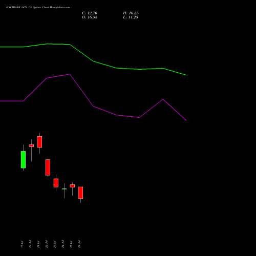 ICICIBANK 1470 CE (CALL) 25 August 2026 options price chart analysis ICICI Bank Limited 