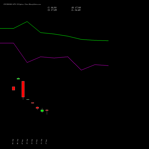 ICICIBANK 1470 CE (CALL) 29 September 2026 options price chart analysis ICICI Bank Limited 