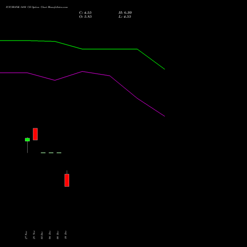 Live ICICIBANK 1480 CE (CALL) 27 January 2026 options price chart analysis ICICI Bank Limited 