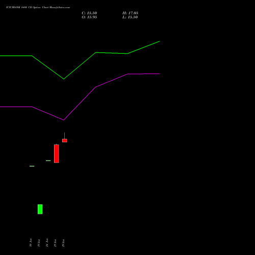 ICICIBANK 1480 CE (CALL) 25 August 2026 options price chart analysis ICICI Bank Limited 