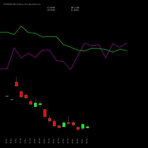 Live ICICIBANK 1490 CE (CALL) 30 December 2025 options price chart analysis ICICI Bank Limited 