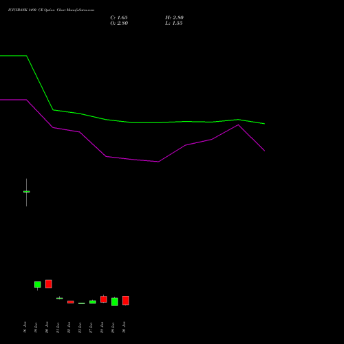 ICICIBANK 1490 CE (CALL) 24 February 2026 options price chart analysis ICICI Bank Limited 