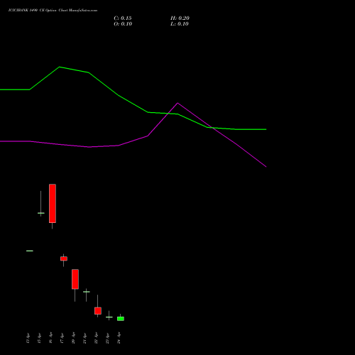 ICICIBANK 1490 CE (CALL) 28 April 2026 options price chart analysis ICICI Bank Limited 