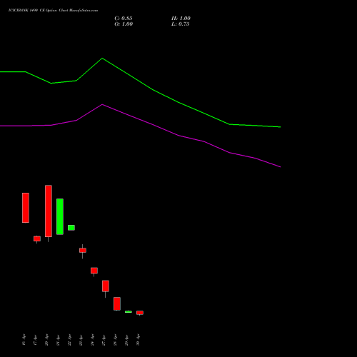 ICICIBANK 1490 CE (CALL) 26 May 2026 options price chart analysis ICICI Bank Limited 