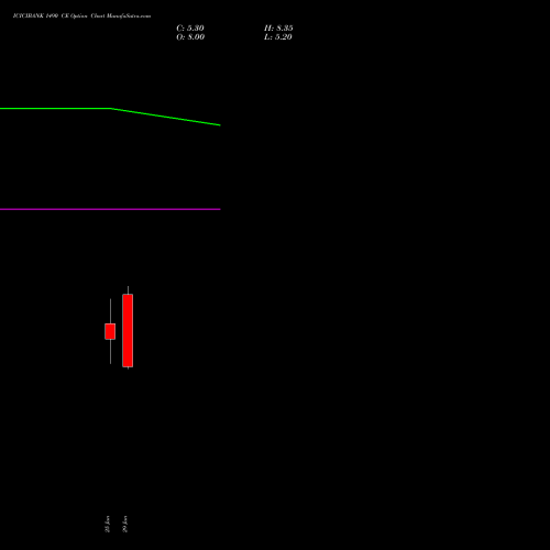 ICICIBANK 1490 CE (CALL) 28 July 2026 options price chart analysis ICICI Bank Limited 