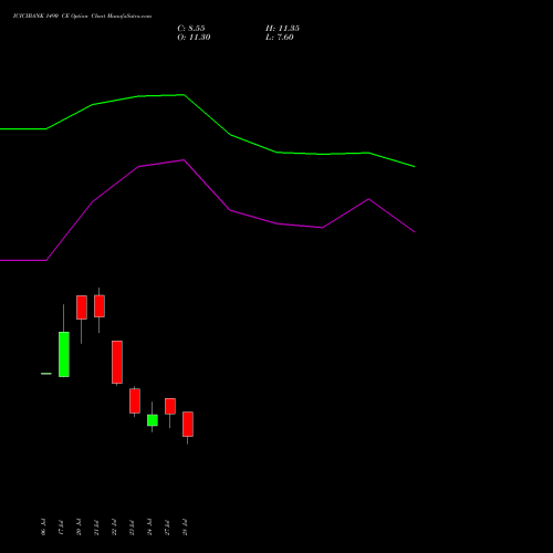 ICICIBANK 1490 CE (CALL) 25 August 2026 options price chart analysis ICICI Bank Limited 