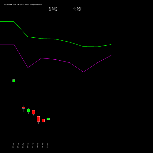 ICICIBANK 1490 CE (CALL) 29 September 2026 options price chart analysis ICICI Bank Limited 