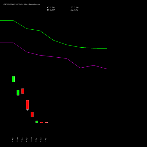 ICICIBANK 1490 CE (CALL) 27 October 2026 options price chart analysis ICICI Bank Limited 