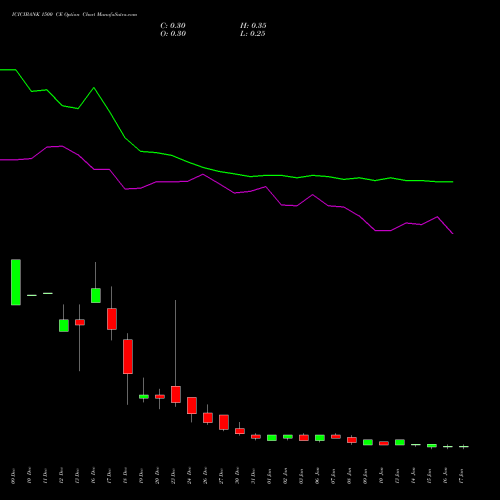 ICICIBANK 1500 CE CALL indicators chart analysis ICICI Bank Limited options price chart strike 1500 CALL