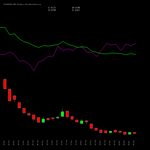 Live ICICIBANK 1500 CE (CALL) 30 December 2025 options price chart analysis ICICI Bank Limited 