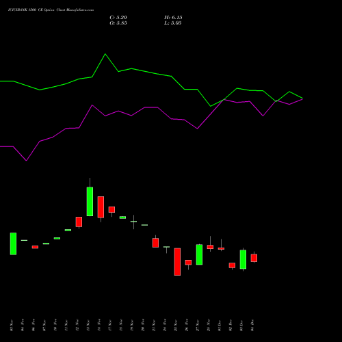 Live ICICIBANK 1500 CE (CALL) 27 January 2026 options price chart analysis ICICI Bank Limited 
