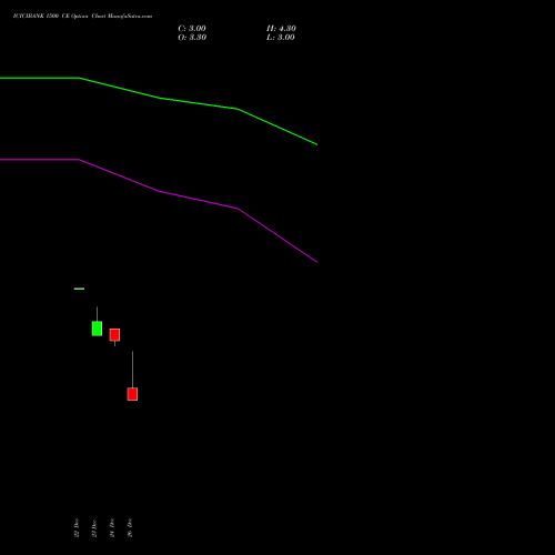 ICICIBANK 1500 CE (CALL) 24 February 2026 options price chart analysis ICICI Bank Limited 