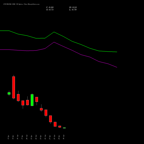 ICICIBANK 1500 CE (CALL) 26 May 2026 options price chart analysis ICICI Bank Limited 