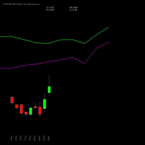 ICICIBANK 1500 CE (CALL) 28 July 2026 options price chart analysis ICICI Bank Limited 