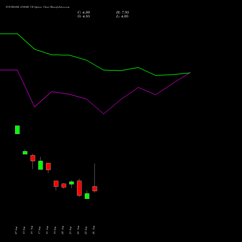 ICICIBANK 1510.00 CE (CALL) 29 September 2026 options price chart analysis ICICI Bank Limited 