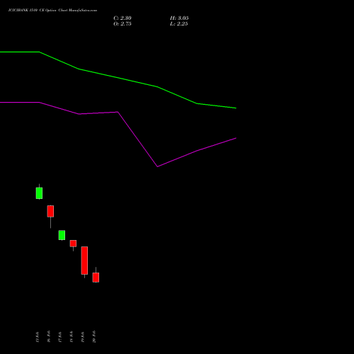ICICIBANK 1510 CE (CALL) 30 March 2026 options price chart analysis ICICI Bank Limited 