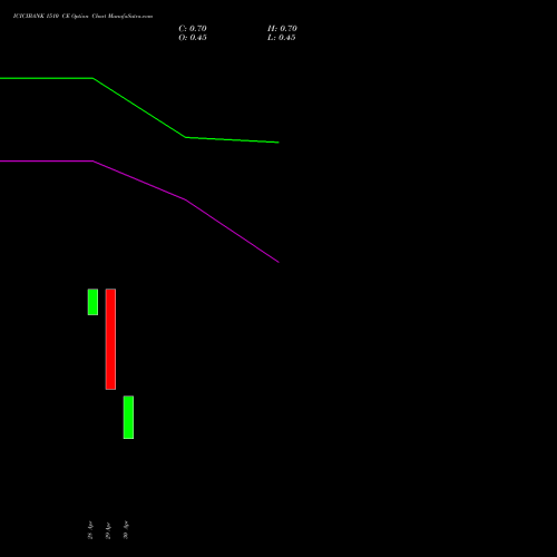 ICICIBANK 1510 CE (CALL) 26 May 2026 options price chart analysis ICICI Bank Limited 