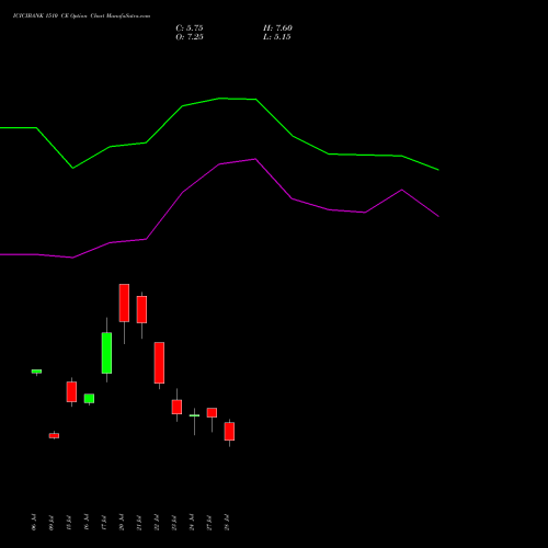 ICICIBANK 1510 CE (CALL) 25 August 2026 options price chart analysis ICICI Bank Limited 