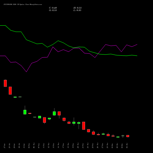 Live ICICIBANK 1520 CE (CALL) 30 December 2025 options price chart analysis ICICI Bank Limited 
