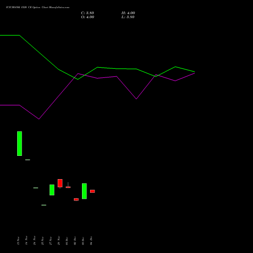 Live ICICIBANK 1520 CE (CALL) 27 January 2026 options price chart analysis ICICI Bank Limited 