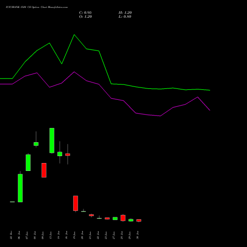 ICICIBANK 1520 CE (CALL) 24 February 2026 options price chart analysis ICICI Bank Limited 