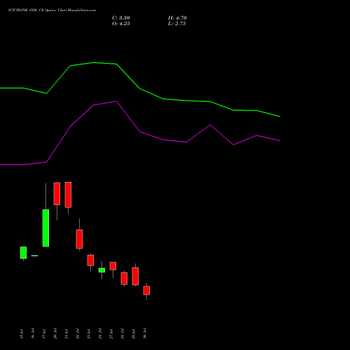 ICICIBANK 1520 CE (CALL) 25 August 2026 options price chart analysis ICICI Bank Limited 