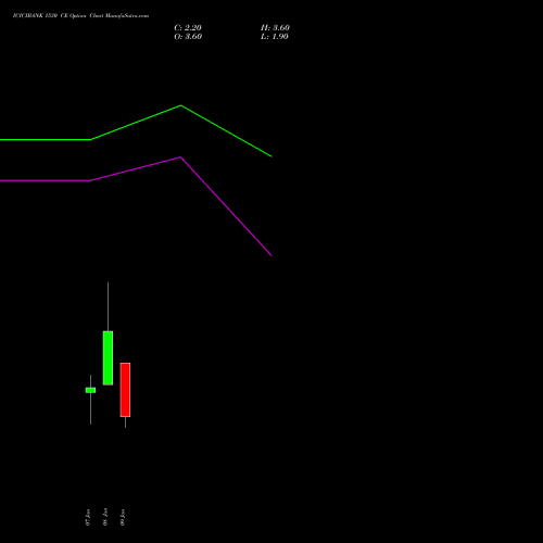 ICICIBANK 1530 CE (CALL) 27 January 2026 options price chart analysis ICICI Bank Limited 