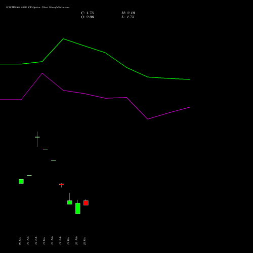 ICICIBANK 1530 CE (CALL) 30 March 2026 options price chart analysis ICICI Bank Limited 