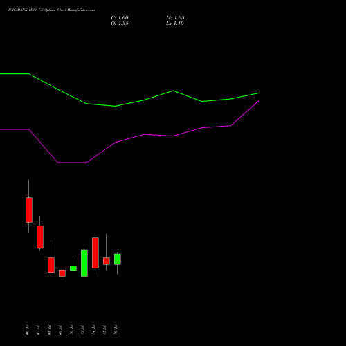 ICICIBANK 1530 CE (CALL) 28 July 2026 options price chart analysis ICICI Bank Limited 
