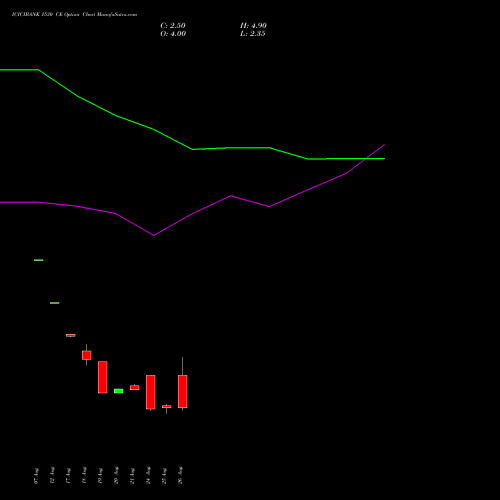 ICICIBANK 1530 CE (CALL) 29 September 2026 options price chart analysis ICICI Bank Limited 