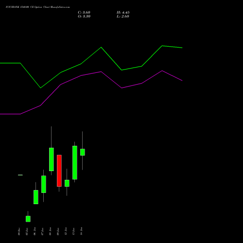 ICICIBANK 1540.00 CE (CALL) 27 January 2026 options price chart analysis ICICI Bank Limited 